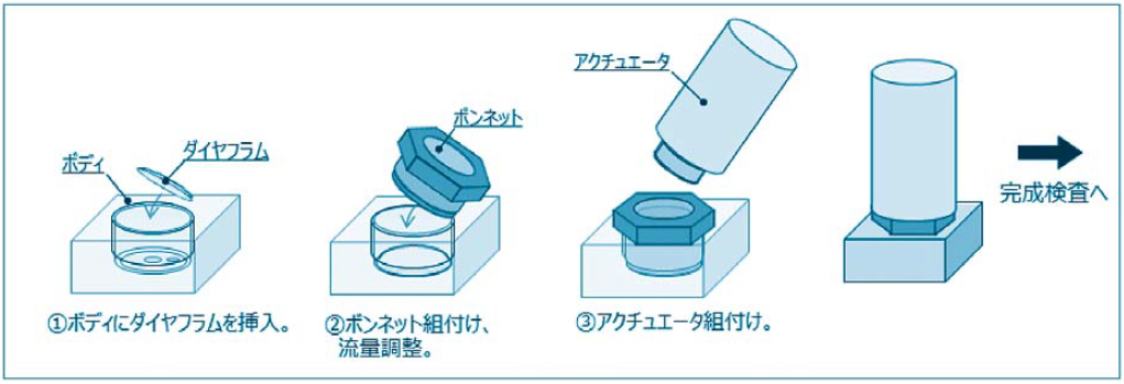 図３ バルブ製造工程