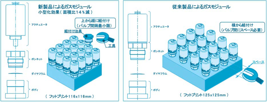 図４ 新製品によるガスモジュールの小型化