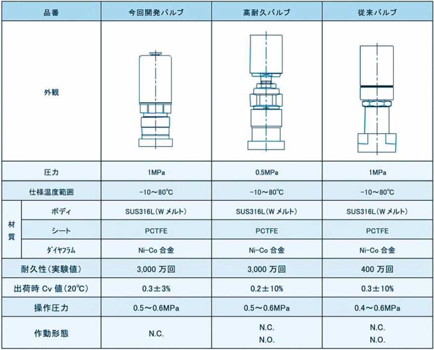 図5 従来製品との性能比較