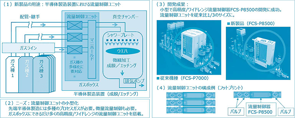 図１　流量制御ユニットの特長