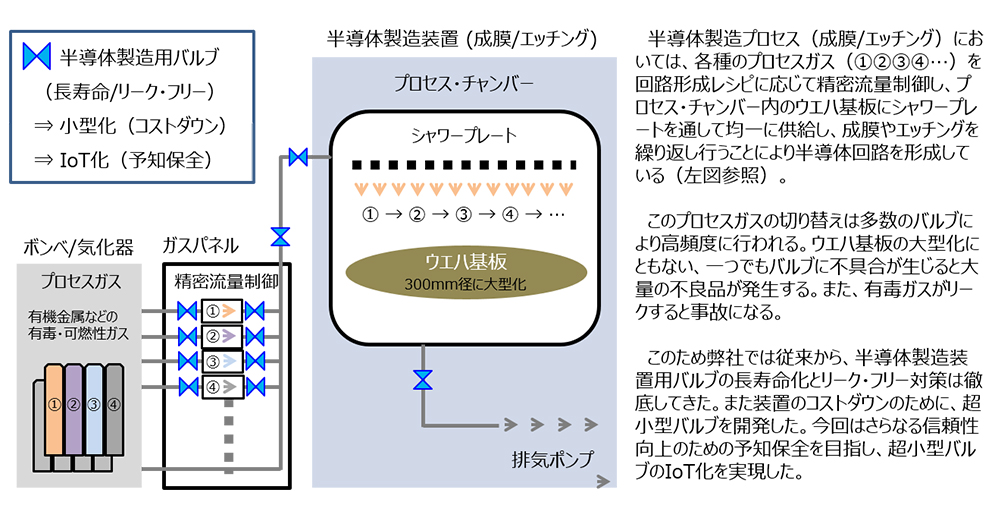 図１　半導体製造フロー概略