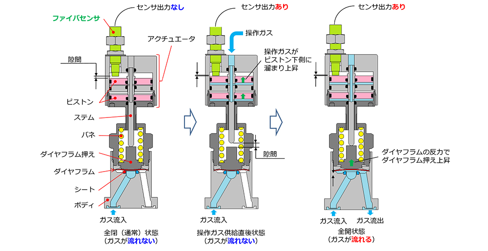 図2　従来型IoTバルブ（内部構造）