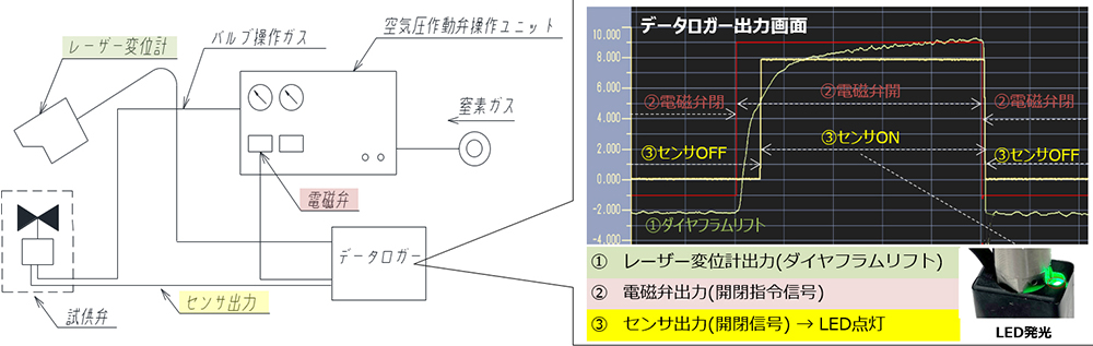 図４　レーザー変位計と電磁弁と超小型IoTバルブの出力　概略及び波形例