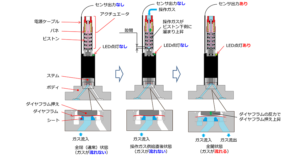 図４　レーザー変位計と電磁弁と超小型IoTバルブの出力　概略及び波形例