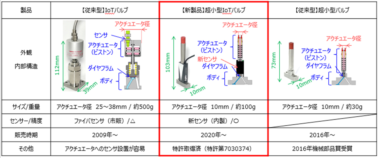 性能　（従来製品との性能比較）