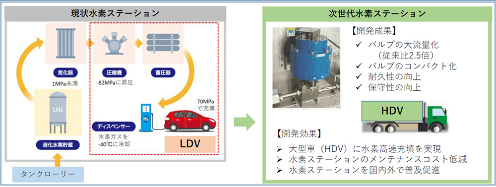 図１　次世代水素ステーションへの対応（大流量バルブ）