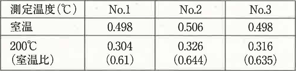 表 室温時と200℃条件とのCv値比較