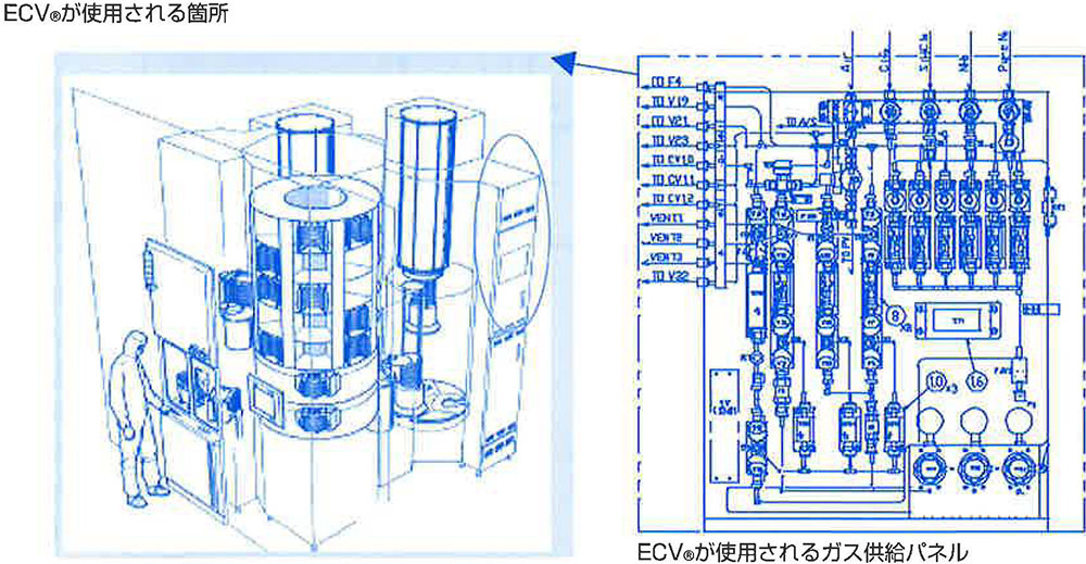 ECV®が使用される箇所 ECV®が使用されるガス供給パネル