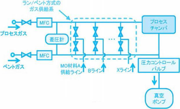 図1.  MOCVD装置用ガス供給系