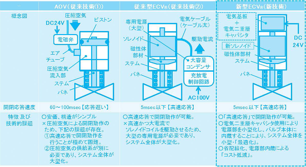 表1. 従来技術と新型ECV®との比較