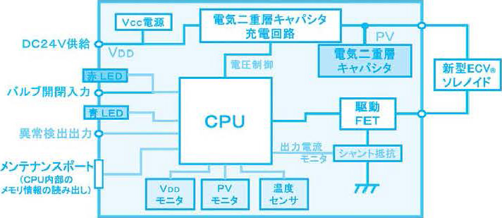 図6. 新型ECV®電気基板ブロック図