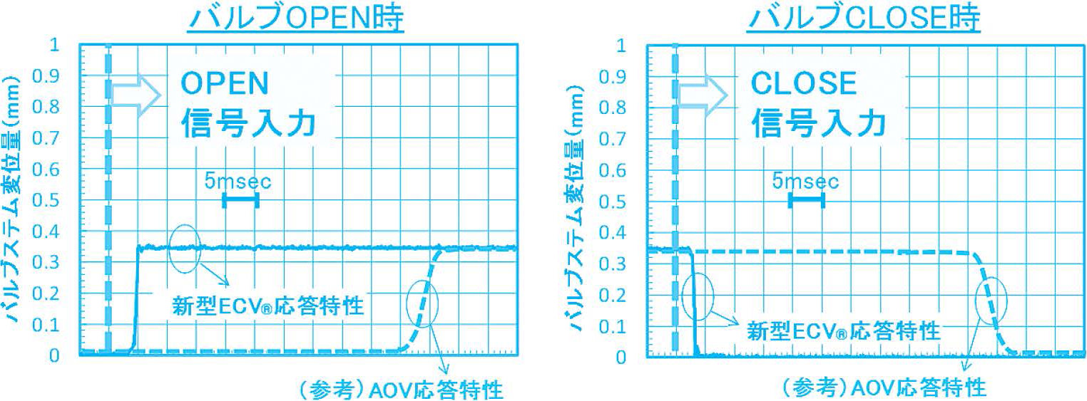 図7. 新型ECV®開閉応答特性