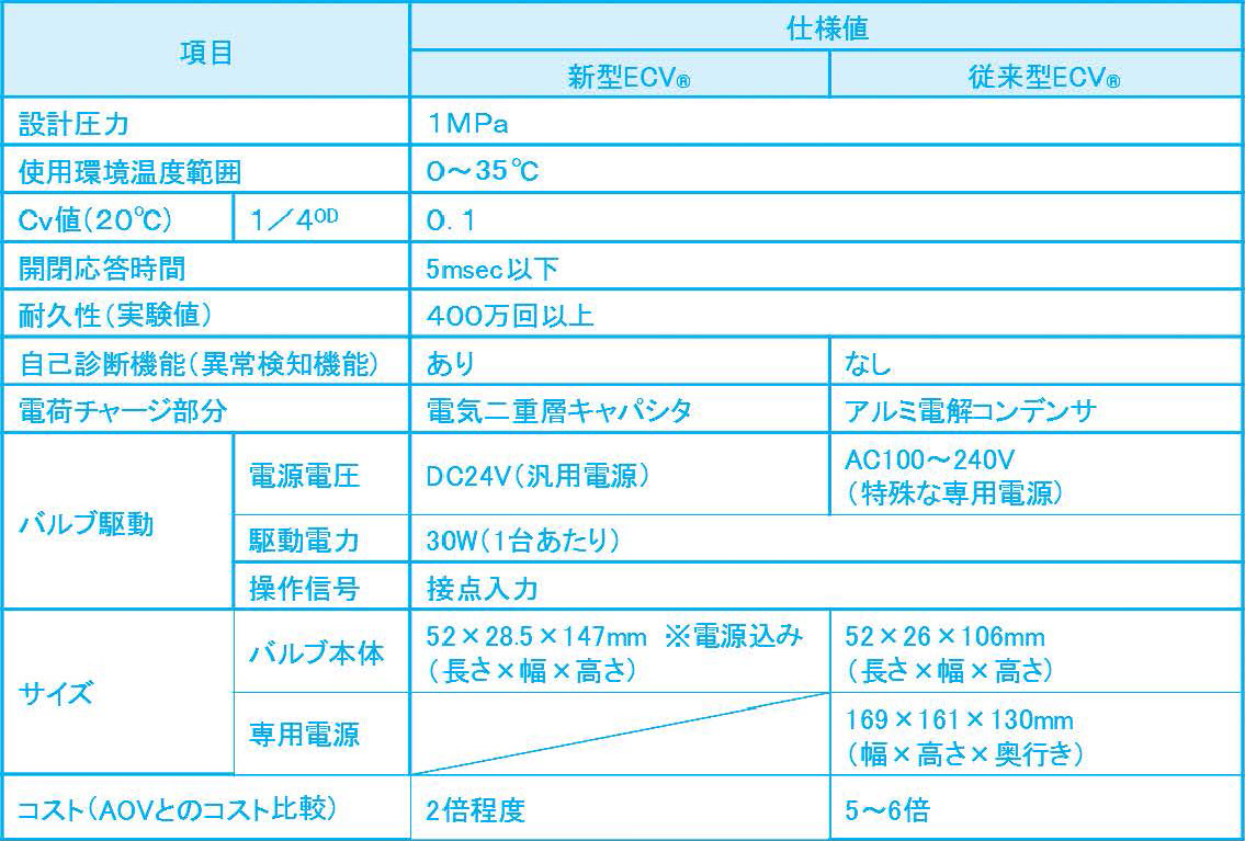 表2. 新型ECV®仕様