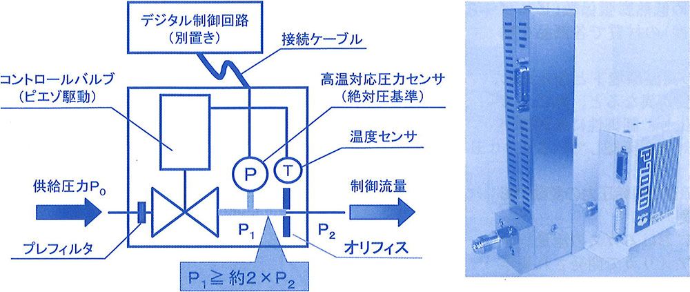 図1.  250℃用FCS®-Pの内部構造と外観写真