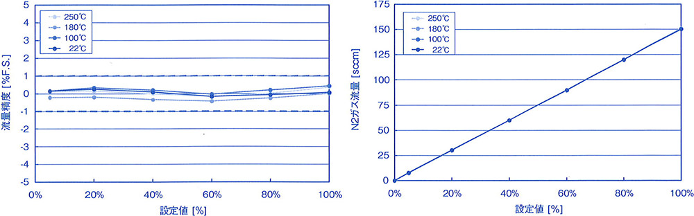 図2. 250℃用FCS®-Pの流量精度評価結