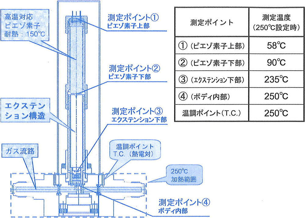 図3. 250℃用FCS®-Pの内部構造と温度分布測定結果