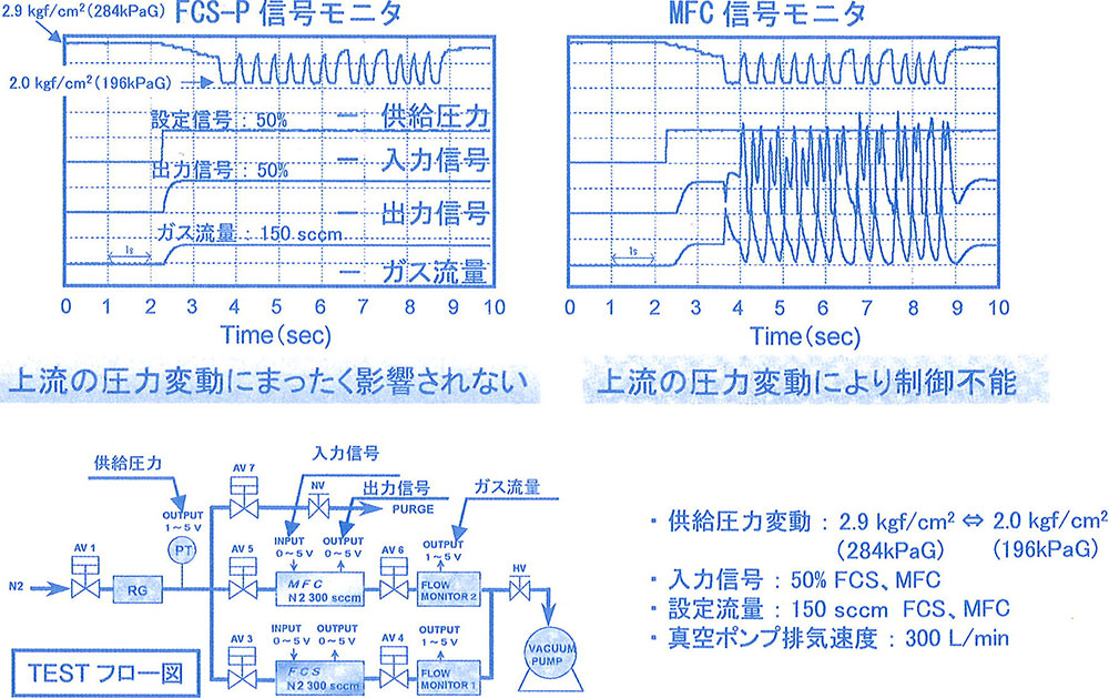 図4. 供給圧変動による流量変動