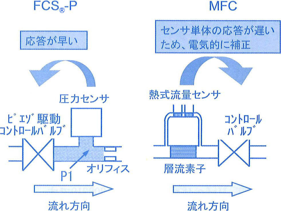 図5. 流量コントローラの構造