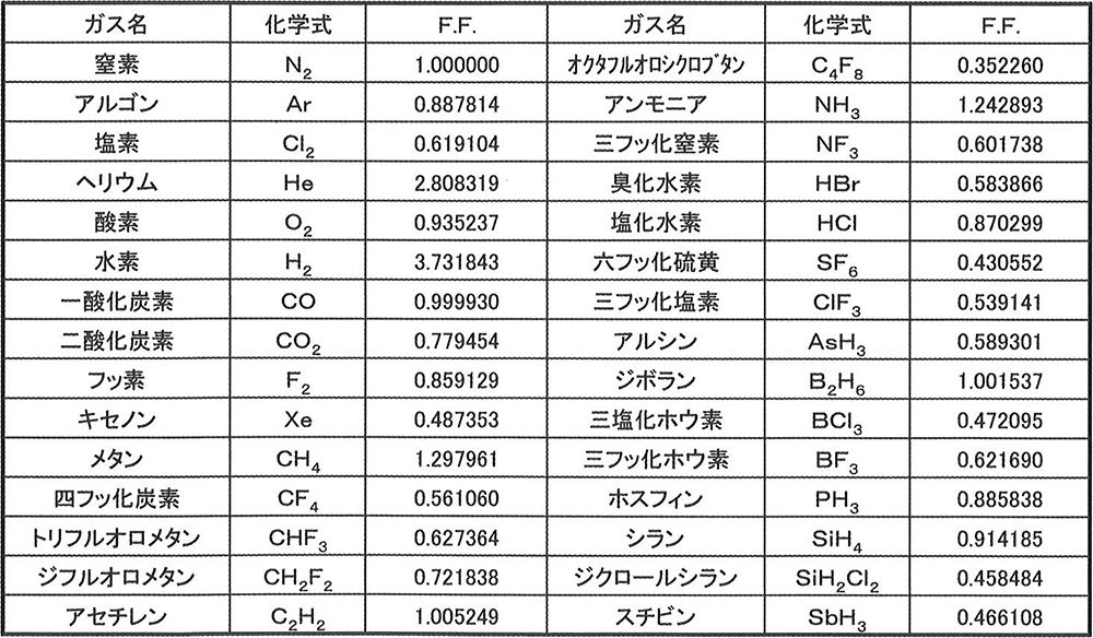 図7. 各ガスのフローファクタ(F.F.)