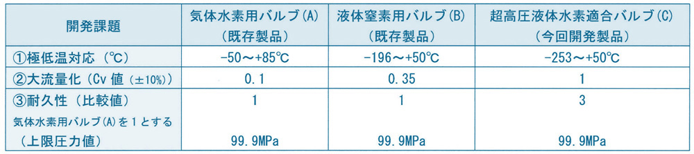 表１　既存製品との性能比較