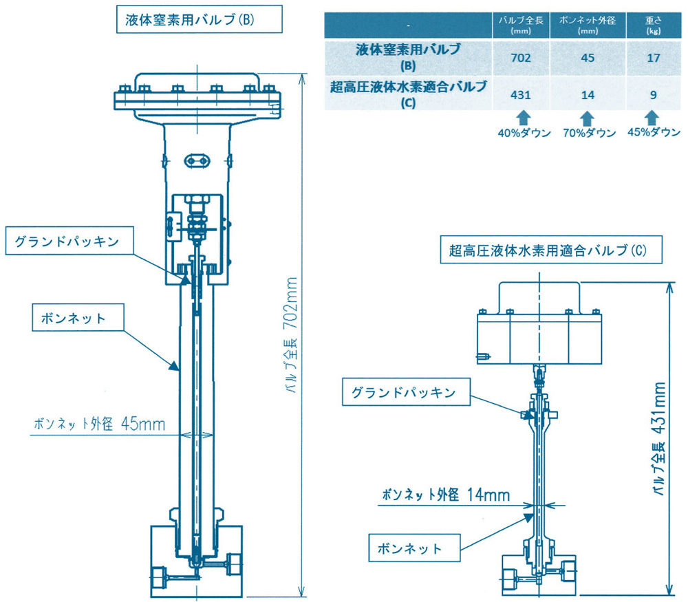 図4　液体窒素用バルブ(B)と超高圧液体水素用適合バルブ(C)のサイズの比較