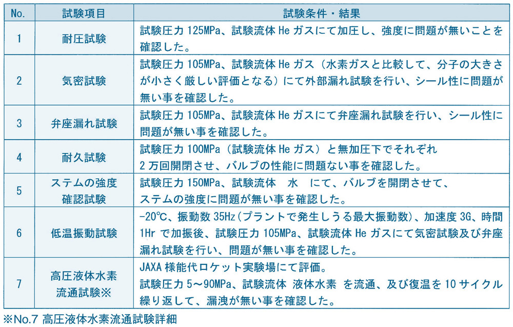 表２　超高圧液体水素適合バルブ(C)の性能評価結果