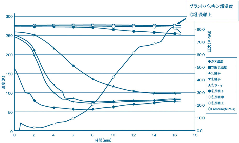 図5　高圧液体水素流通試験　温度と圧力のグラフ