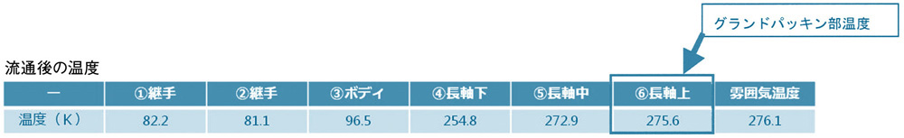 流通後の温度