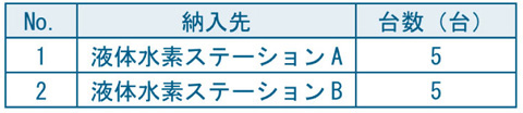 表２　超高圧液体水素適合バルブ(C)の性能評価結果