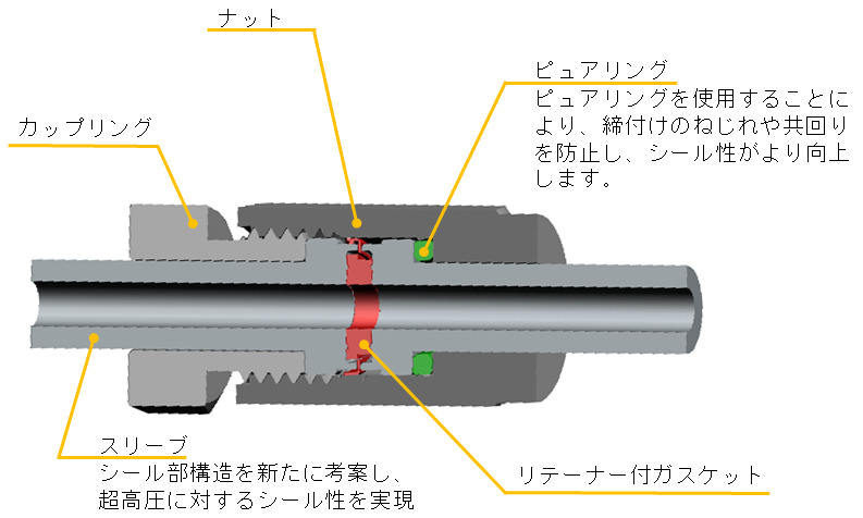 図3. 超高圧水素配管用メタルガスケット継手 構造