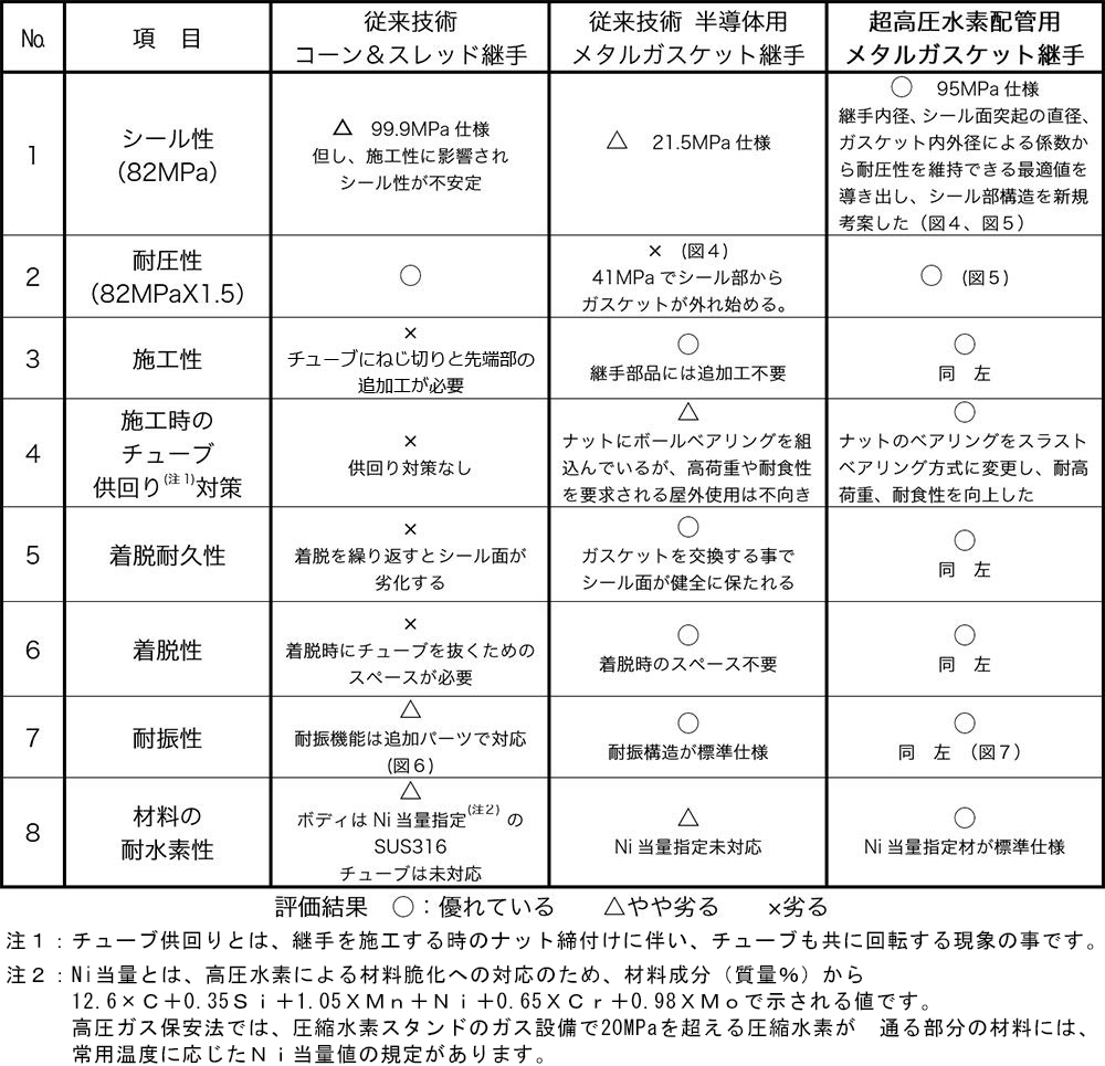 表1. 超高圧水素配管用メタルガスケット継手とコーン＆スレッド継手、半導体製造装置用 メタルガスケット継手との水素ステーションの高圧配管を用途とした比較評価結果