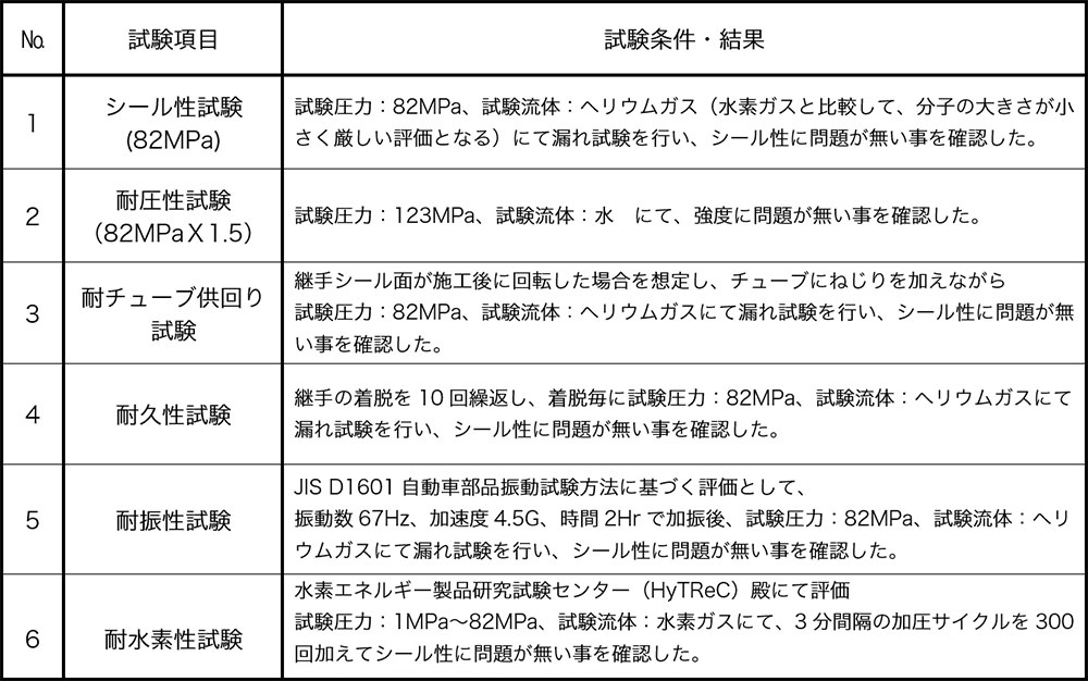 表2. 超高圧水素配管用メタルガスケット継手評価結果