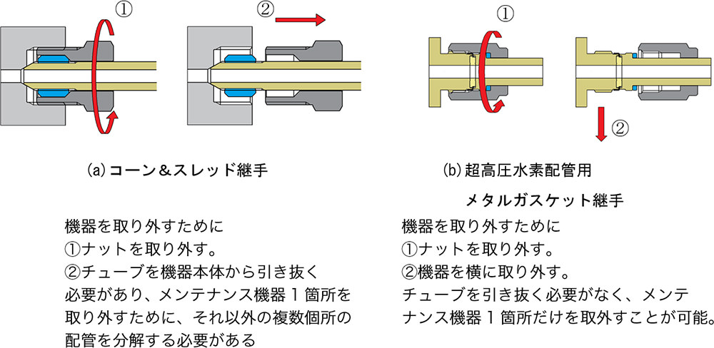 図9. コーン＆スレッド継手と超高圧水素配管用メタルガスケット継手との 着脱性の比較