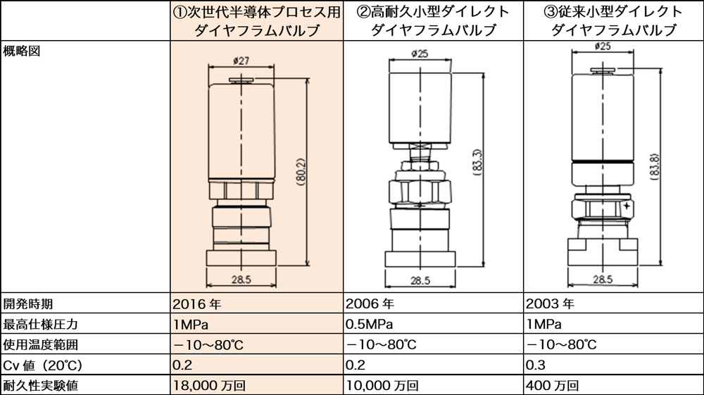 表1 1.125”IGS用バルブ比較一覧