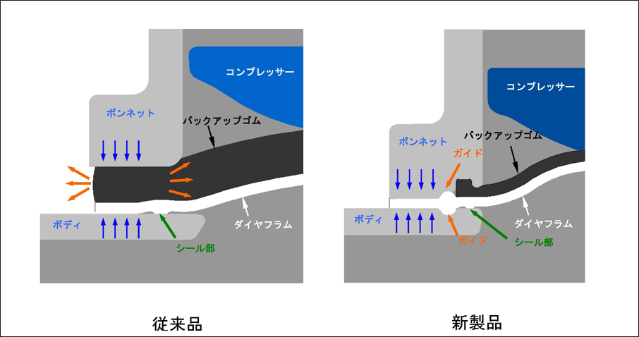 図1. 従来製品とのダイヤフラム構造比較