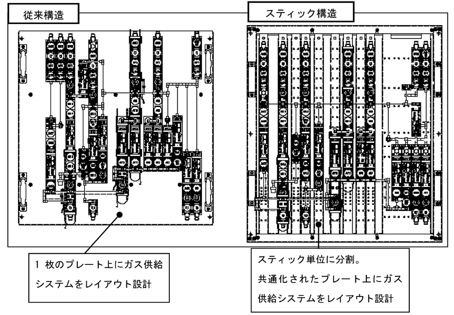 従来構造:1枚のプレート上にガス供給システムをレイアウト設計 / スティック構造:スティック単位に分割。共通化されたプレート上にガス供給システムをレイアウト設計