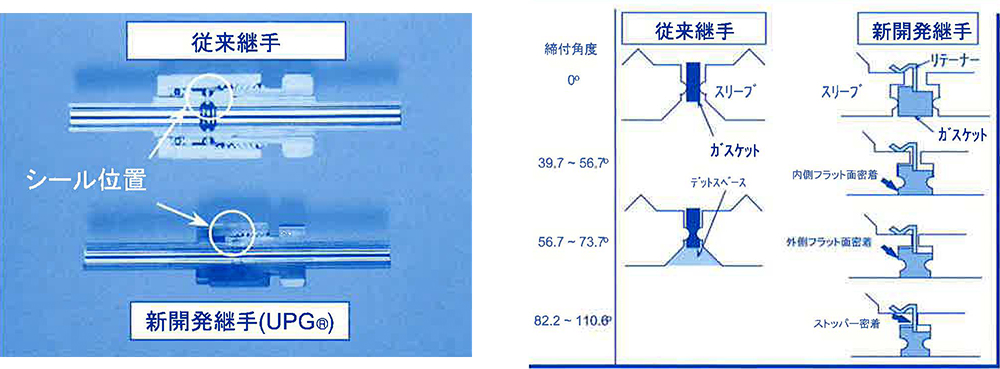 従来継手と新開発継手（UPG®）のシール位置