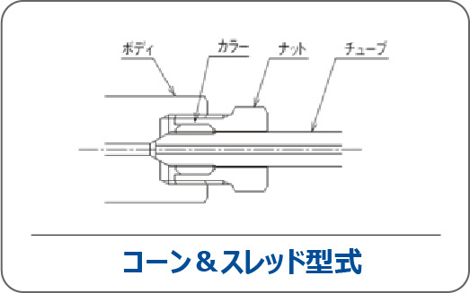 コーン・スレッド型式